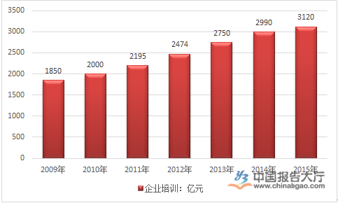 企業培訓發展趨勢