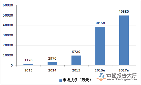 智能血壓計發展趨勢