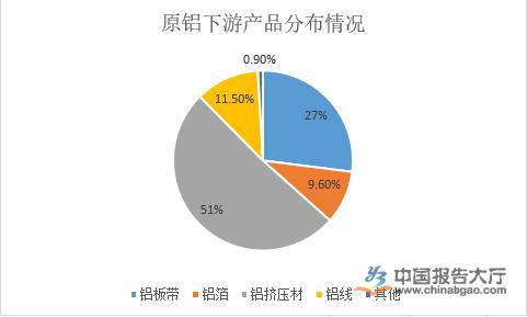 鋁行業產業布局分析