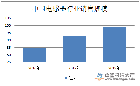 電感器市場規模