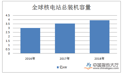 核電設備市場現狀