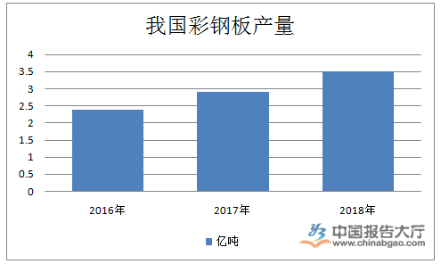 彩鋼板行業發展前景