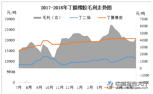 丁腈橡膠行業競爭