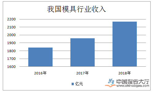 模具行業產業布局