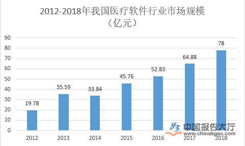 醫療軟體行業發展趨勢分析