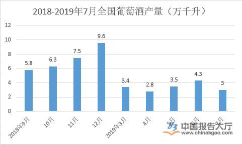 葡萄酒行業市場現狀分析