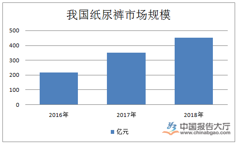 紙尿褲行業政策及環境