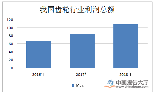 齒輪行業投資分析