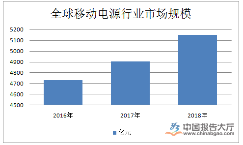 移動電源行業數據統計