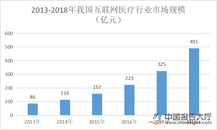 醫療軟體行業投資分析