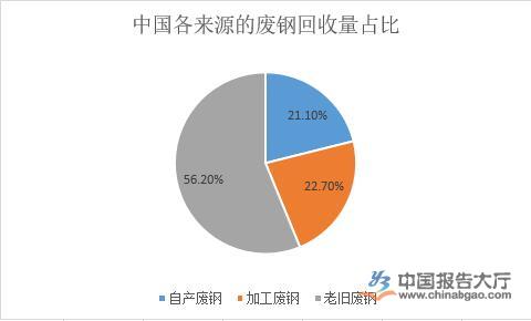 廢鋼鐵行業發展前景分析