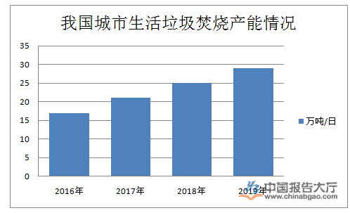 垃圾焚燒行業產業布局