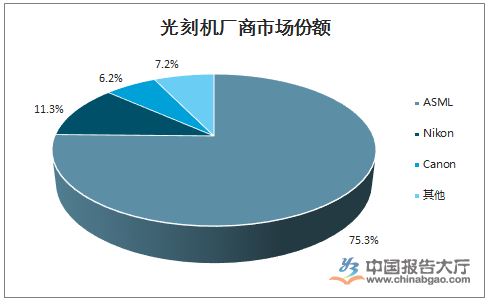 光刻機行業現狀