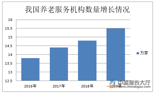 養老院行業定義及分類