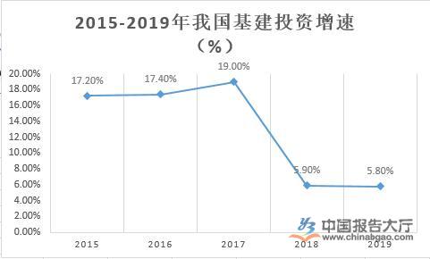 新基建行業數據統計分析