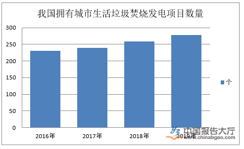 垃圾焚燒市場現狀