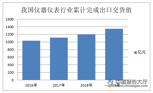 儀器儀表行業發展趨勢