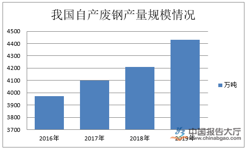 廢鋼行業競爭分析