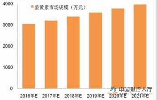 薑黃素行業現狀