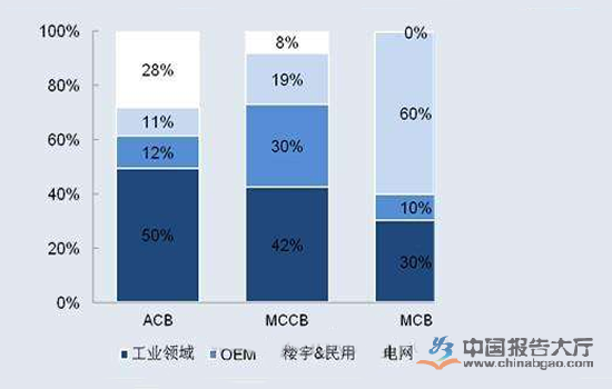 斷路器行業現狀