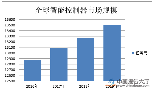 智能控制器行業產業布局