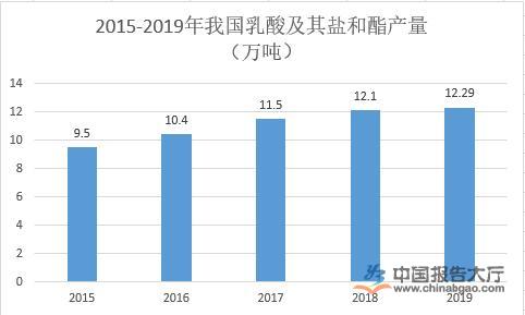 乳酸行業市場現狀分析