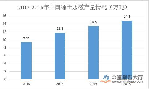 磁性材料行業政策分析