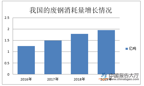 廢鋼行業產業布局