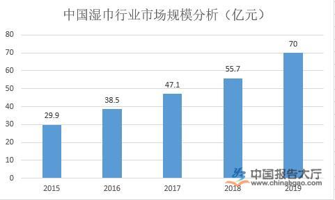 濕巾行業市場現狀分析