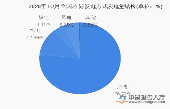 電力行業現狀