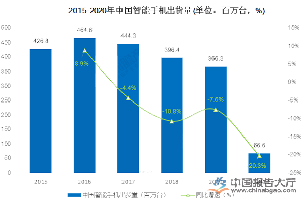 智慧型手機投資分析