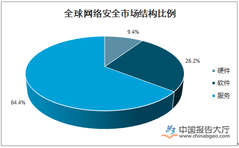 全球網絡安全產業增長放緩 網絡安全風險呈高發趨勢