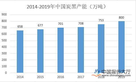 炭黑行業統計數據分析