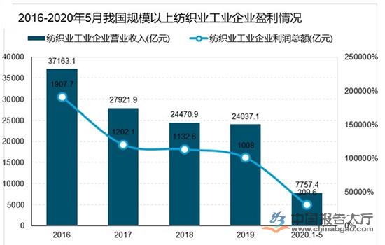 紡織行業現狀