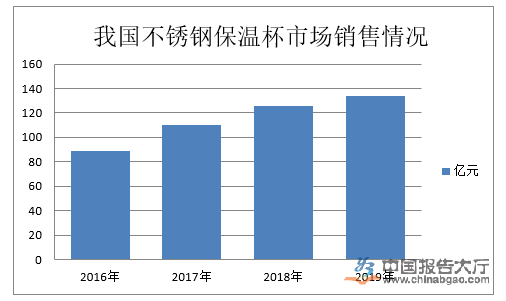 保溫杯行業投資分析