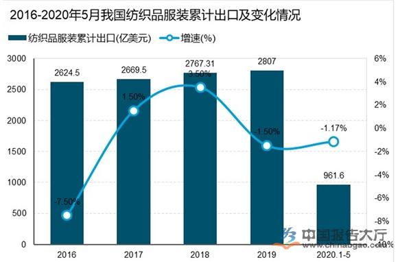 紡織發展趨勢