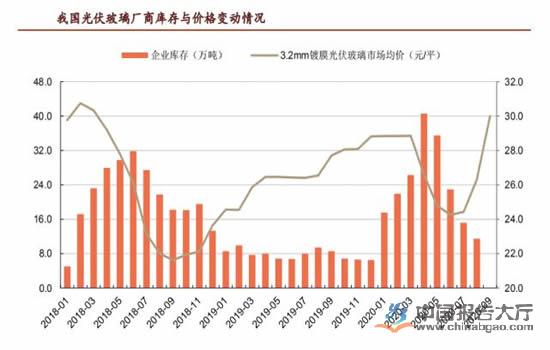 光伏玻璃原材料價格飛漲