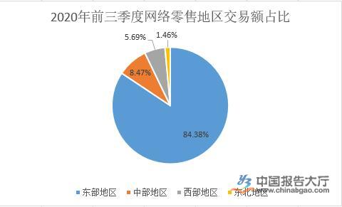 網絡零售行業政策及環境分析