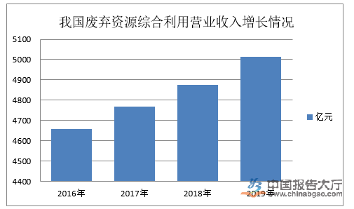 廢棄資源行業投資分析