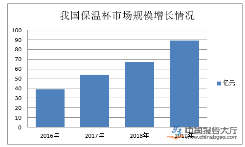 保溫杯行業現狀