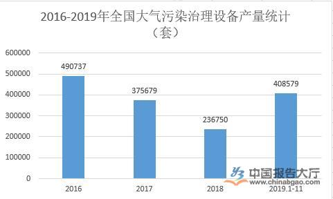 大氣治理行業發展環境分析