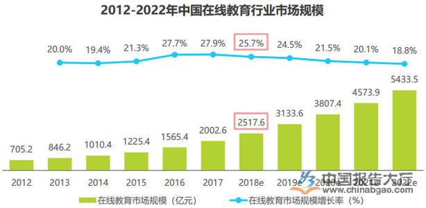 在線教育企業擴大收入規模