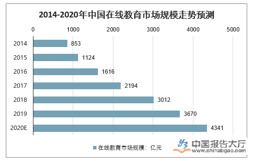 在線教育行業現狀