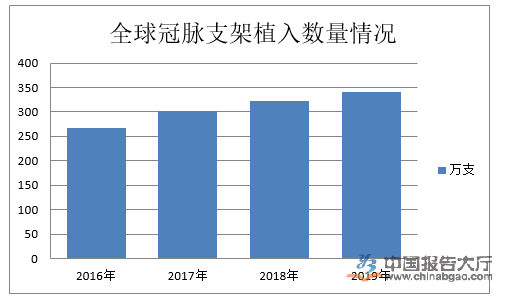 心臟支架行業概括及現狀