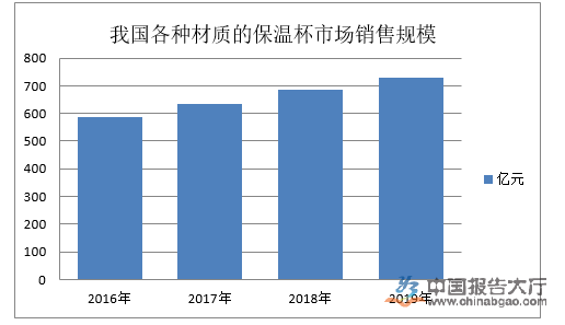 保溫杯行業發展趨勢