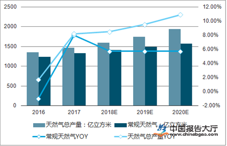 天然氣產量維持歷史高位