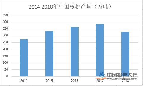 核桃行業市場規模分析