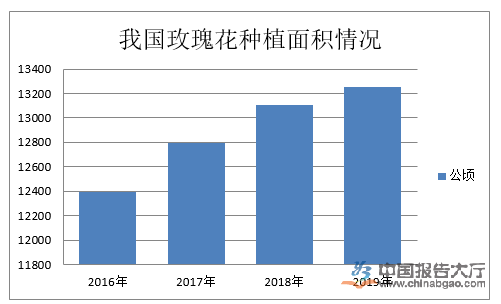 玫瑰花行業技術特點