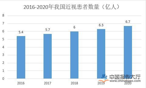 眼科醫療行業發展分析