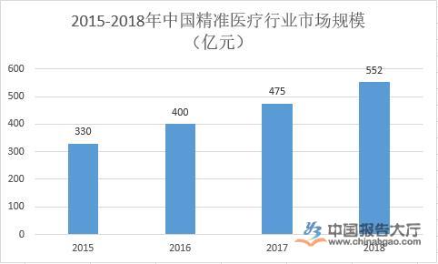 精準醫療行業前景分析